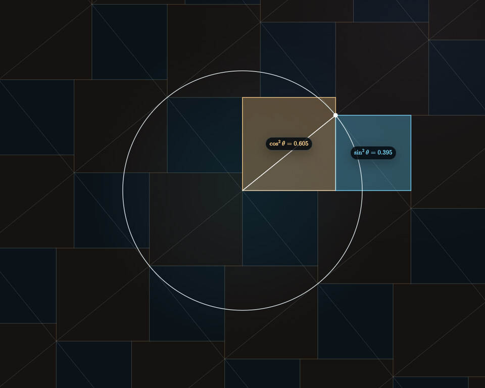 Colored squares built on a right triangle, making the Pythagorean identity visible through their areas.