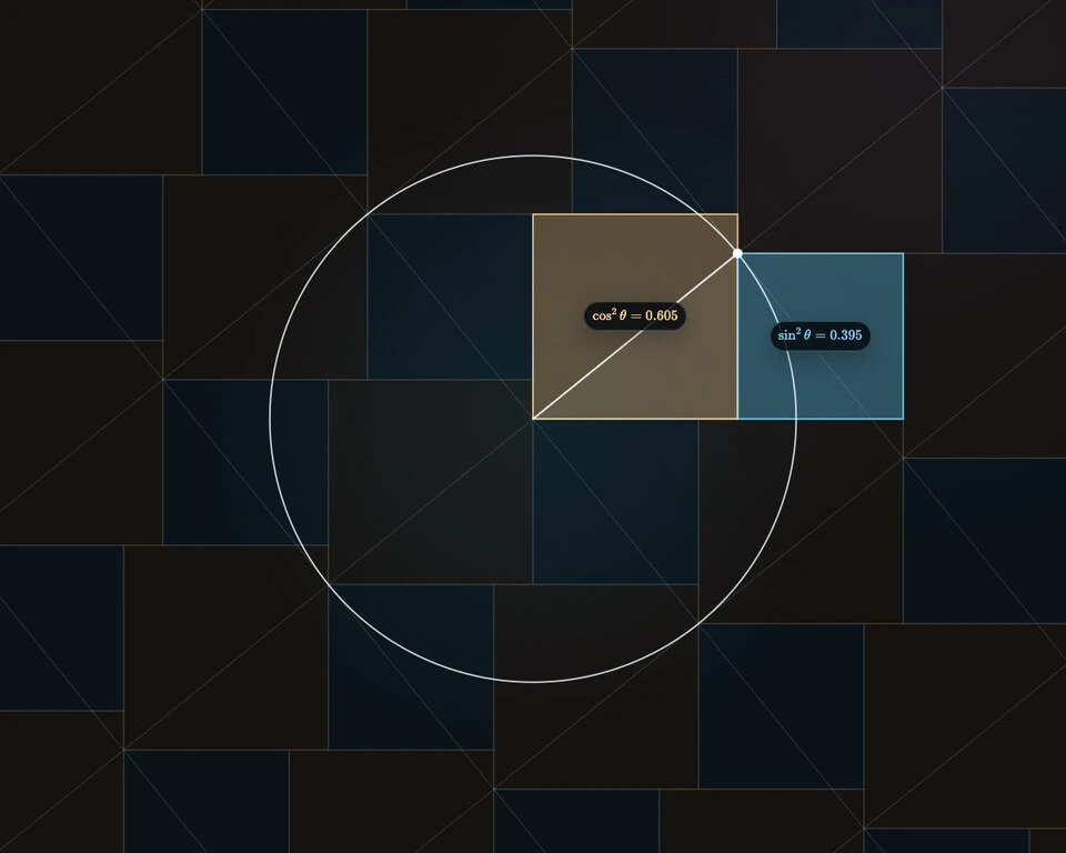 Trigonometric visualization